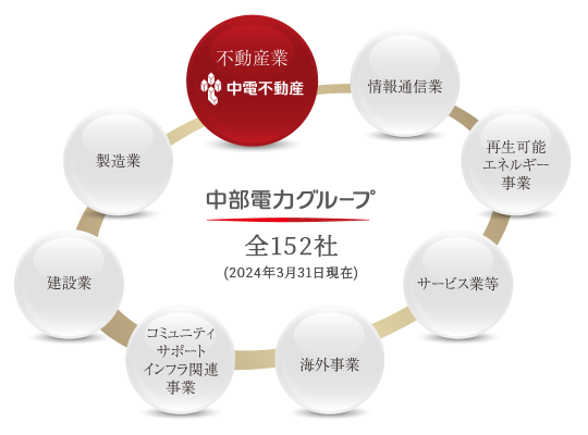 中部電力グループ全130社（2022年3月31日現在）